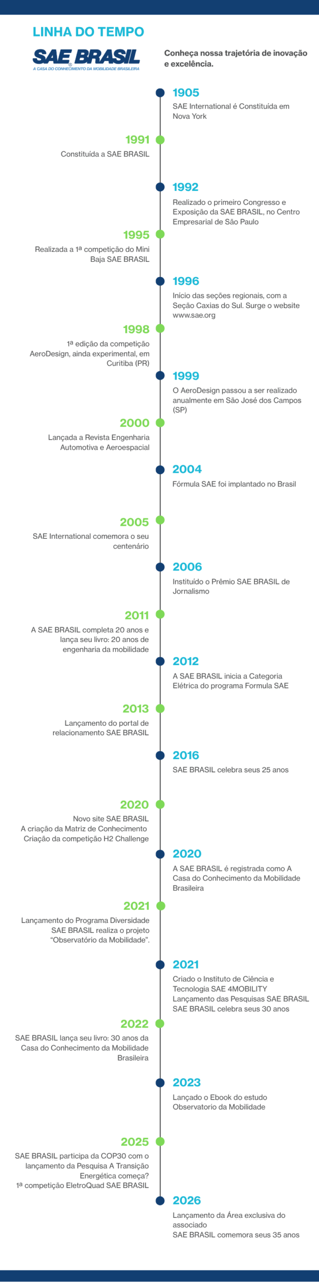 linha do tempo